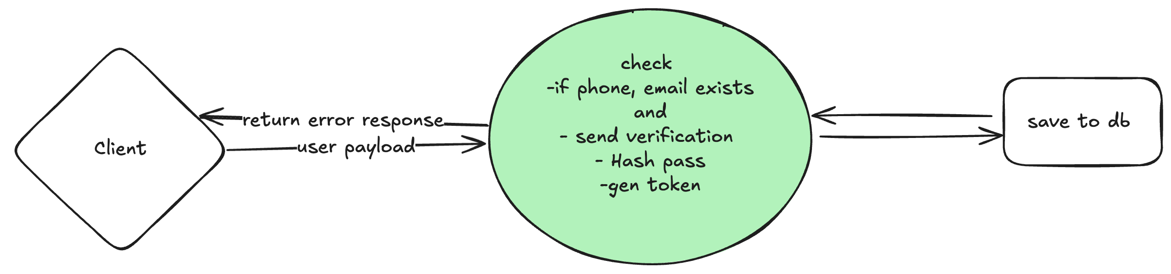 Alt API design V1